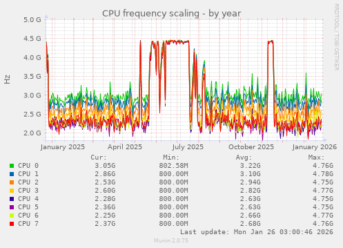 CPU frequency scaling