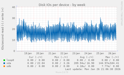 Disk IOs per device