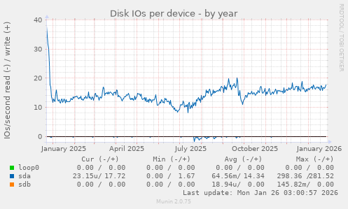 Disk IOs per device