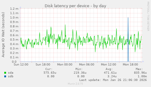 Disk latency per device