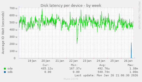 Disk latency per device