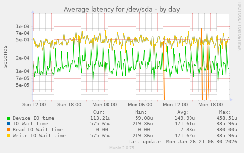 Average latency for /dev/sda