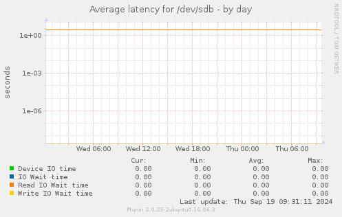 Average latency for /dev/sdb