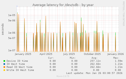 Average latency for /dev/sdb