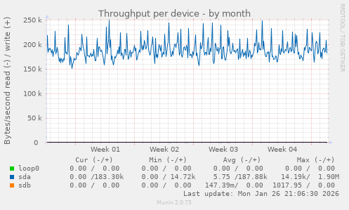 Throughput per device