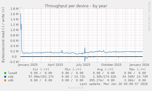 Throughput per device