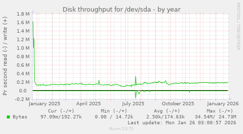 Disk throughput for /dev/sda