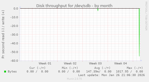 Disk throughput for /dev/sdb