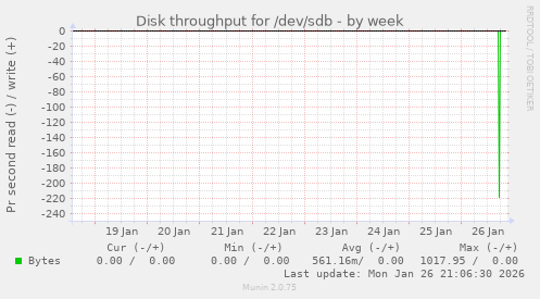Disk throughput for /dev/sdb