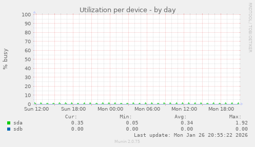 Utilization per device