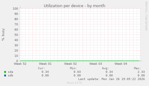 Utilization per device