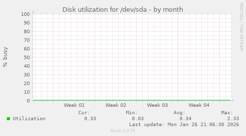 Disk utilization for /dev/sda
