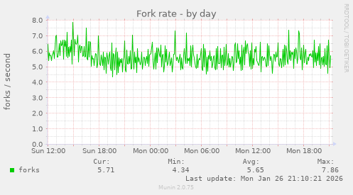 Fork rate