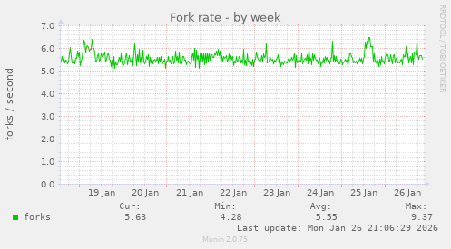 Fork rate