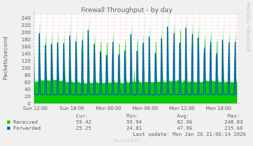 Firewall Throughput