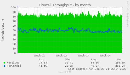 Firewall Throughput