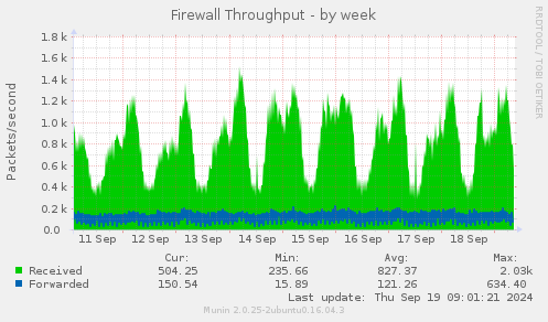 Firewall Throughput