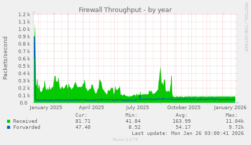 Firewall Throughput