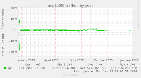 enp1s0f0 traffic