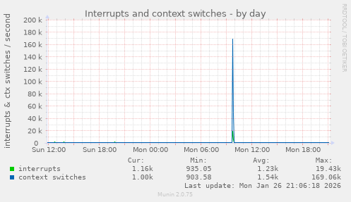 Interrupts and context switches