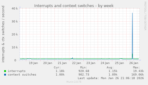 Interrupts and context switches