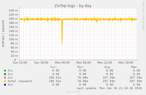 ZisTop logs