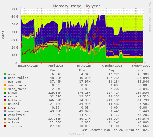 Memory usage