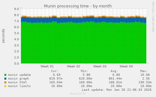 Munin processing time