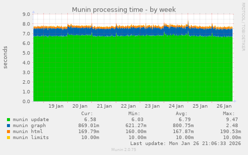 Munin processing time