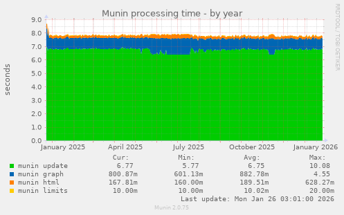 Munin processing time