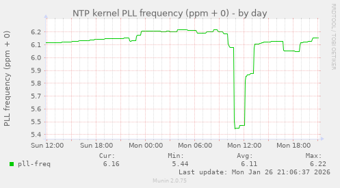 NTP kernel PLL frequency (ppm + 0)