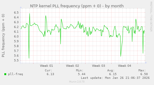NTP kernel PLL frequency (ppm + 0)