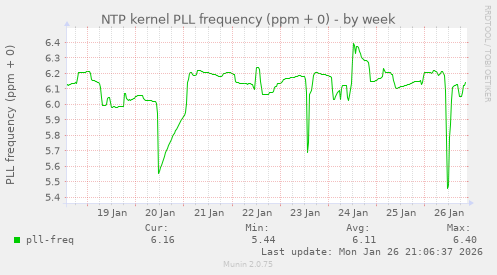 NTP kernel PLL frequency (ppm + 0)
