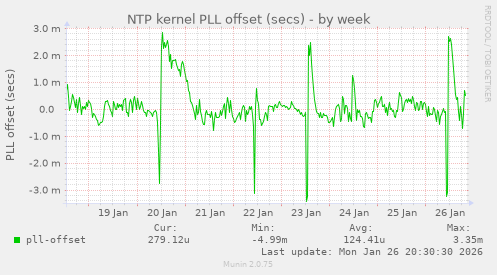 NTP kernel PLL offset (secs)