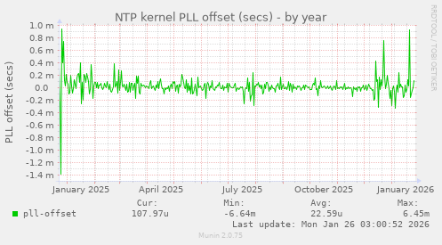NTP kernel PLL offset (secs)