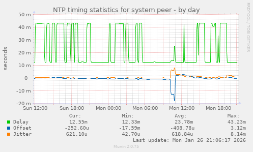NTP timing statistics for system peer