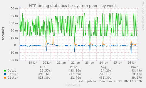 NTP timing statistics for system peer