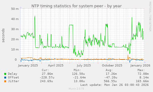 NTP timing statistics for system peer