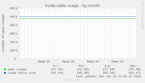 Inode table usage