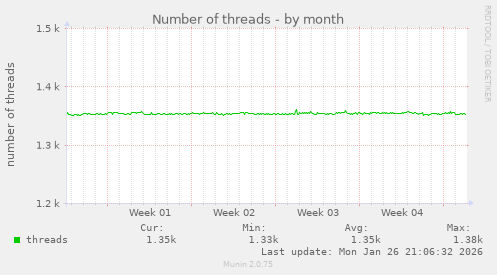 Number of threads