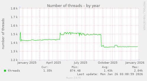 Number of threads