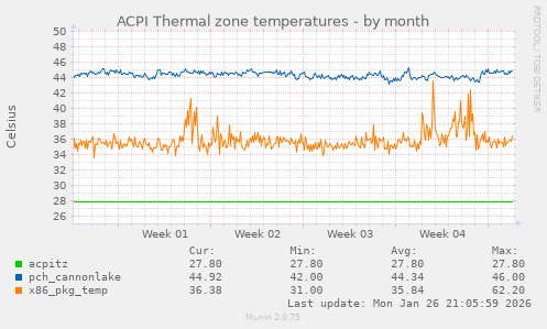 ACPI Thermal zone temperatures