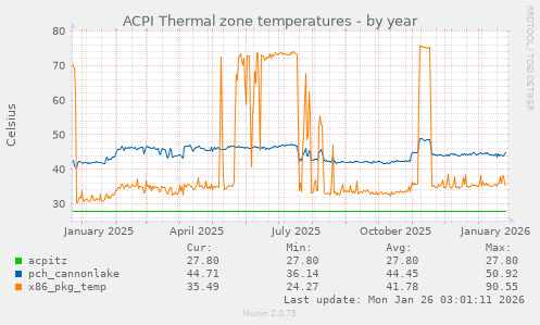 ACPI Thermal zone temperatures