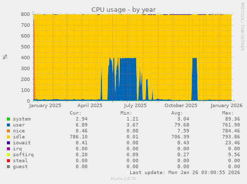 CPU usage