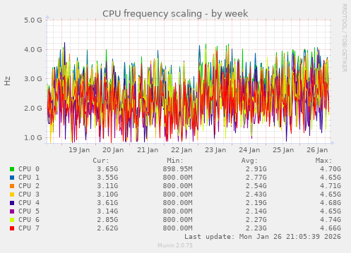CPU frequency scaling