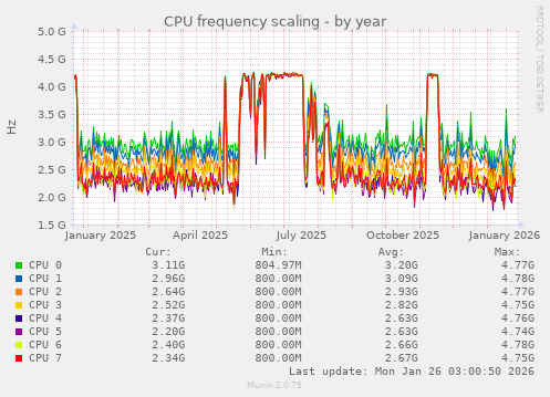 CPU frequency scaling