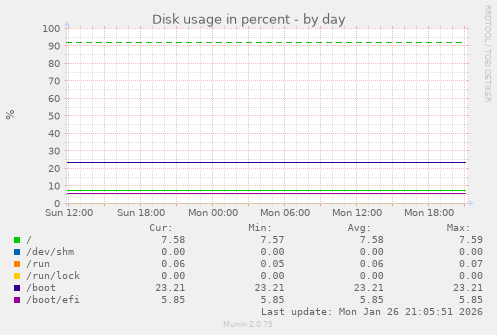 Disk usage in percent