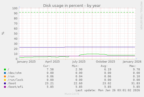 Disk usage in percent