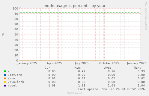 Inode usage in percent
