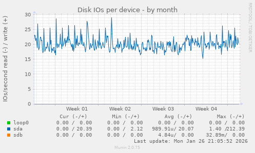 Disk IOs per device